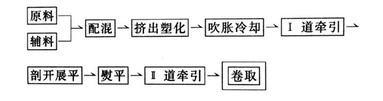 HDPE91视频直播APP膜采用上吹法制造工艺流程