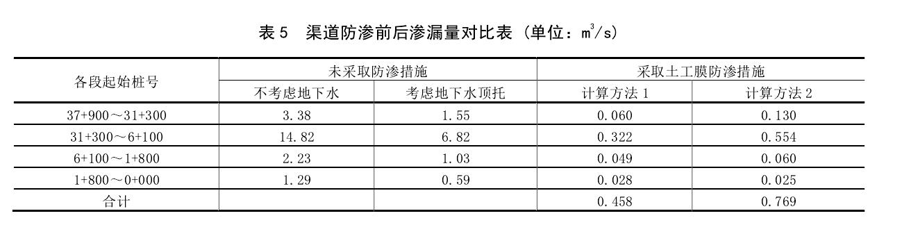 渠道防渗工程采取91视频直播APP膜前后对比