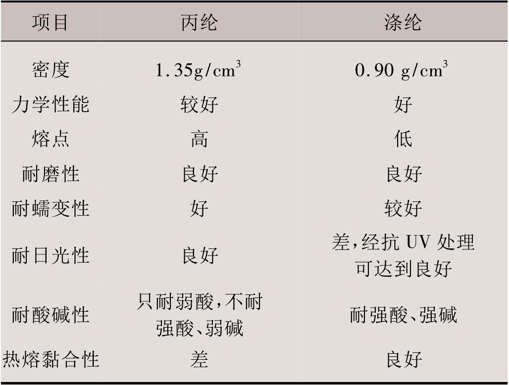非织造91视频直播APP布涤纶与丙纶的性能差别