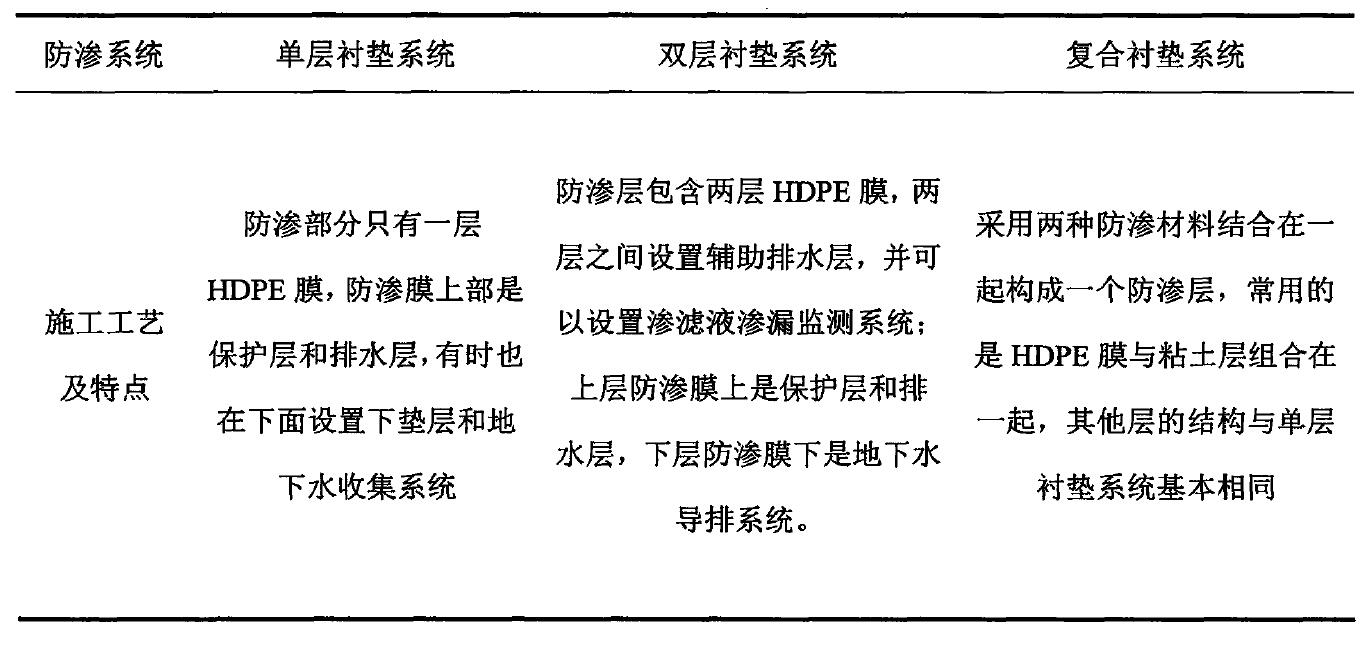 水平铺设防渗材料防渗方式到底适用于哪种工程？