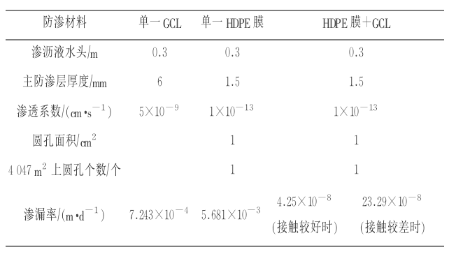 HDPE膜+纳基最新91视频观看复合防渗垫系统的渗漏率(图1)